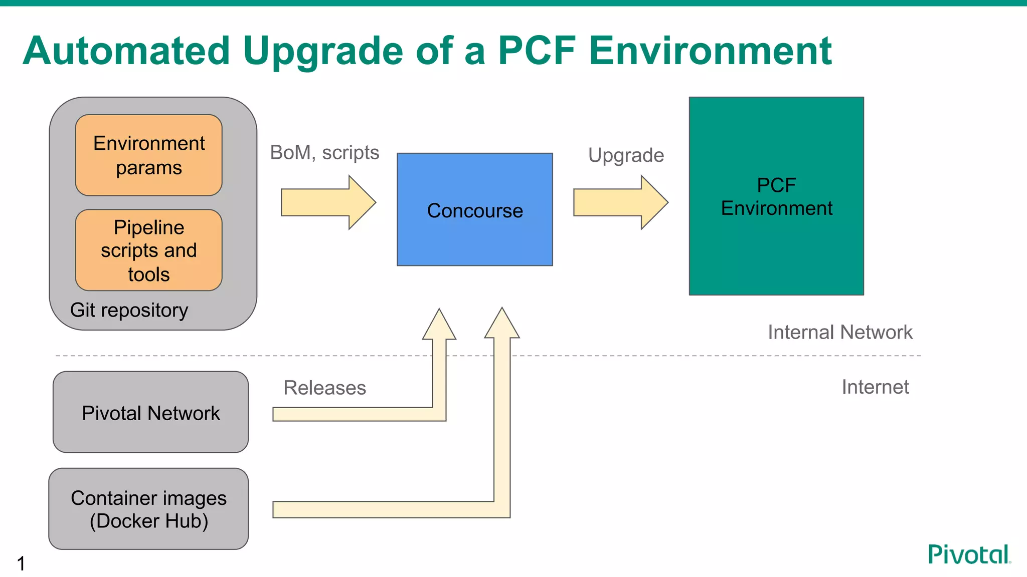 Git repository Automated Upgrade of a PCF Environment 1 Concourse PCF Environment Internal Network Internet Environment params Pipeline scripts and tools Pivotal Network Container images (Docker Hub) BoM, scripts Releases Upgrade 