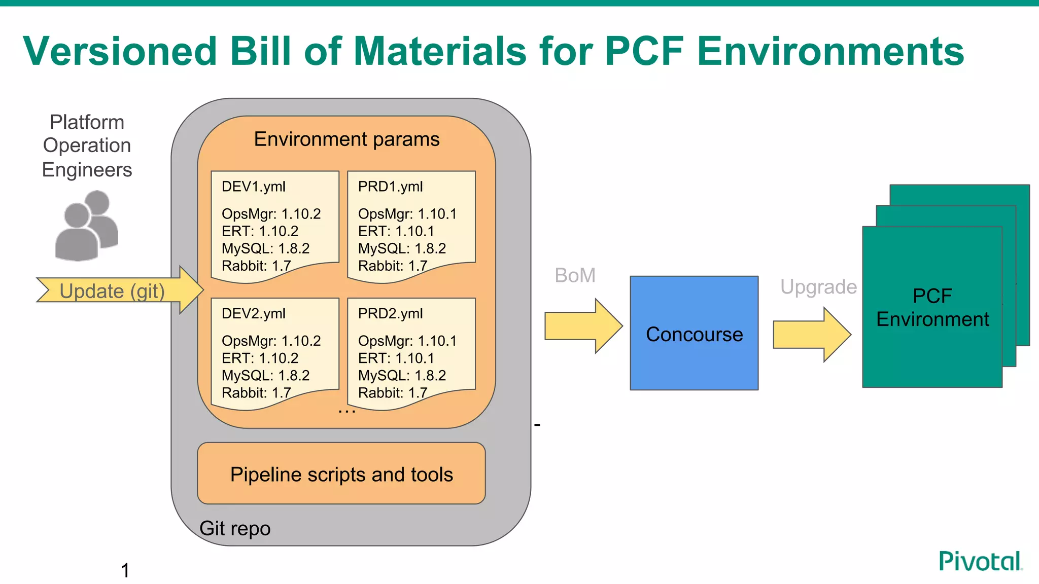 PCF EnvironmentPCF Environment Git repo Versioned Bill of Materials for PCF Environments 1 Concourse PCF Environment Environment params … Pipeline scripts and tools BoM Upgrade PRD1.yml OpsMgr: 1.10.1 ERT: 1.10.1 MySQL: 1.8.2 Rabbit: 1.7 DEV1.yml OpsMgr: 1.10.2 ERT: 1.10.2 MySQL: 1.8.2 Rabbit: 1.7 DEV2.yml OpsMgr: 1.10.2 ERT: 1.10.2 MySQL: 1.8.2 Rabbit: 1.7 PRD2.yml OpsMgr: 1.10.1 ERT: 1.10.1 MySQL: 1.8.2 Rabbit: 1.7 Update (git) Platform Operation Engineers - 