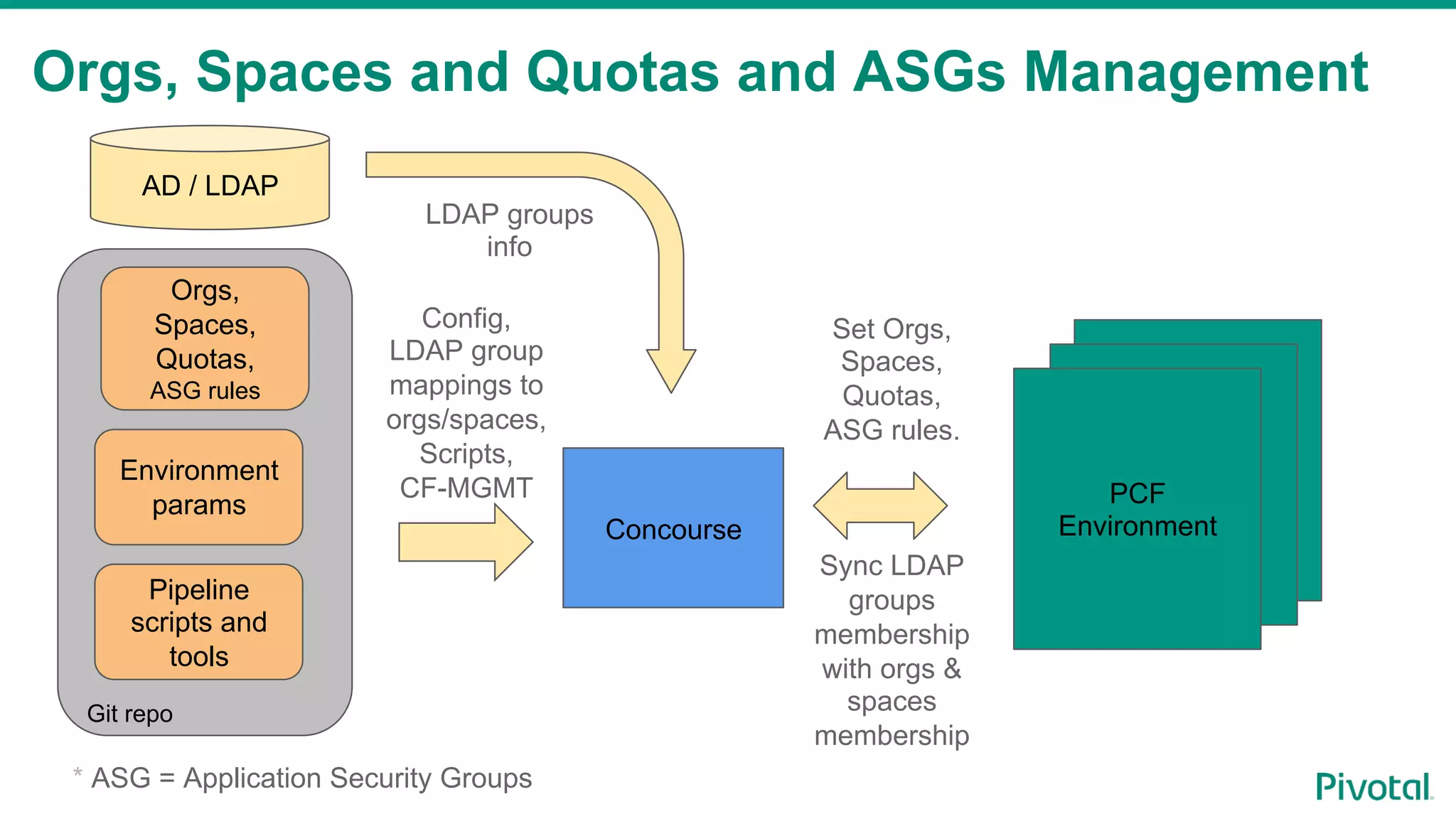 PCF EnvironmentPCF Environment Git repo Orgs, Spaces and Quotas and ASGs Management Concourse PCF Environment Environment params Pipeline scripts and tools Config, LDAP group mappings to orgs/spaces, Scripts, CF-MGMT Orgs, Spaces, Quotas, ASG rules Set Orgs, Spaces, Quotas, ASG rules. Sync LDAP groups membership with orgs & spaces membership * ASG = Application Security Groups AD / LDAP LDAP groups info 