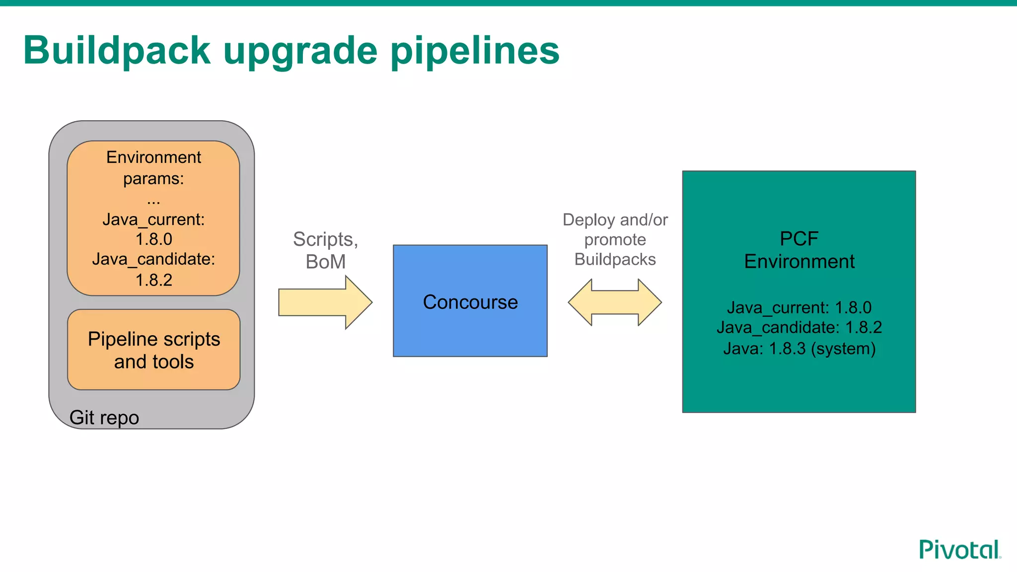 Git repo Buildpack upgrade pipelines Concourse PCF Environment Java_current: 1.8.0 Java_candidate: 1.8.2 Java: 1.8.3 (system) Environment params: ... Java_current: 1.8.0 Java_candidate: 1.8.2 Pipeline scripts and tools Scripts, BoM Deploy and/or promote Buildpacks 
