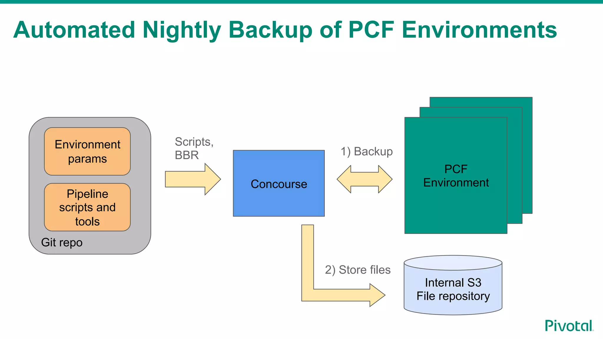 PCF EnvironmentPCF Environment Git repo Automated Nightly Backup of PCF Environments Concourse PCF Environment Environment params Pipeline scripts and tools Scripts, BBR 1) Backup Internal S3 File repository 2) Store files 