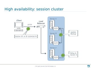 © All rights reserved. Zend Technologies, Inc.
High availability: session cluster
 