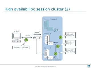 © All rights reserved. Zend Technologies, Inc.
High availability: session cluster (2)
 