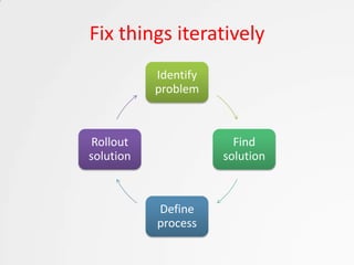 Fix things iteratively
           Identify
           problem



Rollout                 Find
solution              solution



           Define
           process
 