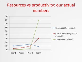 Resources vs productivity: our actual
              numbers
90
80
70
60                                       Resources (# of people)
50
                                         Cost of hardware ($1000s
40
                                         a month)
30                                       Impressions (Billions)
20
10
0
     Year 1   Year 2   Year 3   Year 4
 