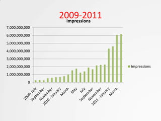 2009-2011
                 Impressions
7,000,000,000
6,000,000,000
5,000,000,000
4,000,000,000
3,000,000,000
2,000,000,000                  Impressions
1,000,000,000
           0
 