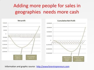 Adding more people for sales in
         geographies needs more cash




Information and graphic source: http://www.forentrepreneurs.com
 