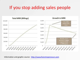 If you stop adding sales people




Information and graphic source: http://www.forentrepreneurs.com
 