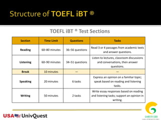 TOEFL iBT ® Test Sections
Section Time Limit Questions Tasks
Reading 60–80 minutes 36–56 questions
Read 3 or 4 passages from academic texts
and answer questions.
Listening 60–90 minutes 34–51 questions
Listen to lectures, classroom discussions
and conversations, then answer
questions.
Break 10 minutes — —
Speaking 20 minutes 6 tasks
Express an opinion on a familiar topic;
speak based on reading and listening
tasks.
Writing 50 minutes 2 tasks
Write essay responses based on reading
and listening tasks; support an opinion in
writing.
 