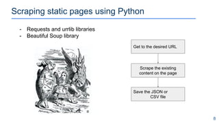 Scraping static pages using Python
8
- Requests and urrlib libraries
- Beautiful Soup library
Get to the desired URL
Scrape the existing
content on the page
Save the JSON or
CSV file
 