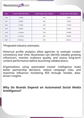 UAE Food Delivery Price Tracking
API for Monitoring Prices,
Ratings & Delivery Times AE &
KSA
*Projected industry estimates.
Historical profile analytics allow agencies to evaluate creator
consistency over time. Businesses can identify steadily growing
influencers, monitor audience quality, and assess long-term
content performance before launching collaborations.
Organizations using automated creator intelligence make
better partnership decisions, reduce campaign risks, and
maximize influencer marketing ROI through reliable, data-
driven insights.
Why Do Brands Depend on Automated Social Media
Intelligence?
 
