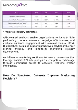UAE Food Delivery Price Tracking
API for Monitoring Prices,
Ratings & Delivery Times AE &
KSA
*Projected industry estimates.
API-powered analytics enable organizations to identify high-
performing creators, measure campaign effectiveness, and
evaluate audience engagement with minimal manual effort.
Historical API data also supports predictive analytics, influencer
scoring models, and long-term marketing strategy
development.
As influencer marketing continues to evolve, businesses that
leverage scalable API solutions gain a competitive advantage
through continuous access to accurate, real-time creator
intelligence.
How Do Structured Datasets Improve Marketing
Decisions?
 