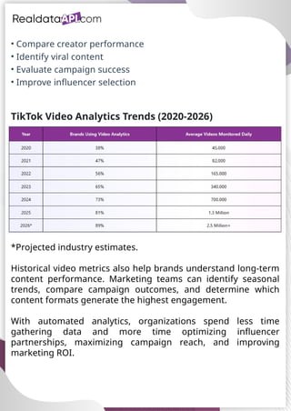 UAE Food Delivery Price Tracking
API for Monitoring Prices,
Ratings & Delivery Times AE &
KSA
• Compare creator performance
• Identify viral content
• Evaluate campaign success
• Improve influencer selection
TikTok Video Analytics Trends (2020-2026)
*Projected industry estimates.
Historical video metrics also help brands understand long-term
content performance. Marketing teams can identify seasonal
trends, compare campaign outcomes, and determine which
content formats generate the highest engagement.
With automated analytics, organizations spend less time
gathering data and more time optimizing influencer
partnerships, maximizing campaign reach, and improving
marketing ROI.
 