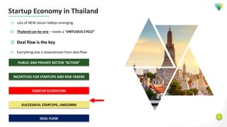 5
Startup Economy in Thailand
1) Lots of NEW silicon Valleys emerging
2) Thailand can be one – needs a “VIRTUOUS CYCLE”
3) Deal flow is the key
4) Everything else is downstream from deal flow
SUCCESSFUL STARTUPS, UNICORNS
PUBLIC AND PRIVATE SECTOR “ACTION”
STARTUP ECOSYSTEM
DEAL FLOW
INCENTIVES FOR STARTUPS AND RISK-TAKERS
 