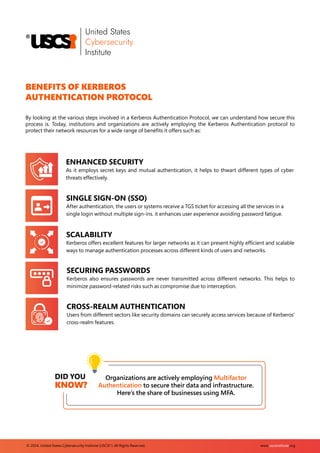 www.uscsinstitute.org
© 2024. United States Cybersecurity Institute (USCSI ). All Rights Reserved.
®
DID YOU
KNOW?
Organizations are actively employing Multifactor
Authentication to secure their data and infrastructure.
Here’s the share of businesses using MFA.
BENEFITS OF KERBEROS
AUTHENTICATION PROTOCOL
By looking at the various steps involved in a Kerberos Authentication Protocol, we can understand how secure this
process is. Today, institutions and organizations are actively employing the Kerberos Authentication protocol to
protect their network resources for a wide range of beneﬁts it offers such as:
2
3
4
5
ENHANCED SECURITY
As it employs secret keys and mutual authentication, it helps to thwart different types of cyber
threats effectively.
SINGLE SIGN-ON (SSO)
After authentication, the users or systems receive a TGS ticket for accessing all the services in a
single login without multiple sign-ins. it enhances user experience avoiding password fatigue.
SCALABILITY
Kerberos offers excellent features for larger networks as it can present highly efﬁcient and scalable
ways to manage authentication processes across different kinds of users and networks.
SECURING PASSWORDS
Kerberos also ensures passwords are never transmitted across different networks. This helps to
minimize password-related risks such as compromise due to interception.
CROSS-REALM AUTHENTICATION
Users from different sectors like security domains can securely access services because of Kerberos’
cross-realm features.
 