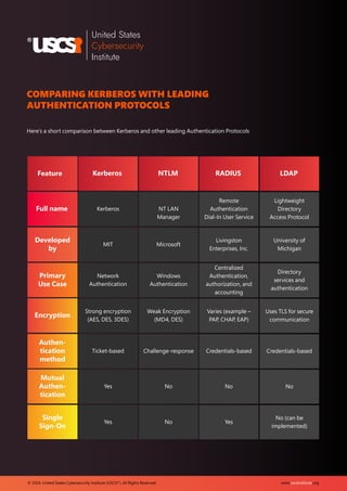 www.uscsinstitute.org
© 2024. United States Cybersecurity Institute (USCSI ). All Rights Reserved.
®
COMPARING KERBEROS WITH LEADING
AUTHENTICATION PROTOCOLS
Here’s a short comparison between Kerberos and other leading Authentication Protocols
Feature Kerberos NTLM RADIUS LDAP
Full name
Developed
by
Primary
Use Case
Encryption
Authen-
tication
method
Mutual
Authen-
tication
Single
Sign-On
Kerberos NT LAN
Manager
Remote
Authentication
Dial-In User Service
Lightweight
Directory
Access Protocol
University of
Michigan
Directory
services and
authentication
Uses TLS for secure
communication
Credentials-based
No (can be
implemented)
Livingston
Enterprises, Inc.
Centralized
Authentication,
authorization, and
accounting
Varies (example –
PAP, CHAP, EAP)
Credentials-based
No No
Microsoft
Windows
Authentication
Weak Encryption
(MD4, DES)
Challenge-response
No
No
MIT
Network
Authentication
Strong encryption
(AES, DES, 3DES)
Ticket-based
Yes
Yes Yes
 