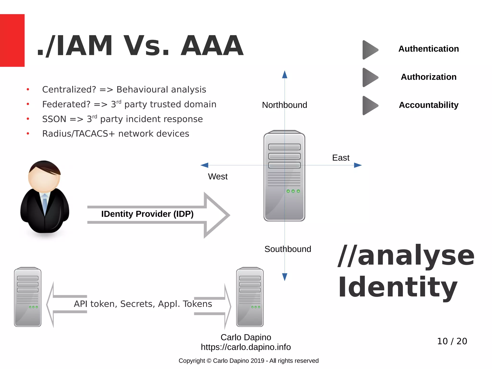 10 / 20
//analyse
Identity
./IAM Vs. AAA
IDentity Provider (IDP)
Authentication
Authorization
Accountability
●
Centralized? => Behavioural analysis
●
Federated? => 3rd
party trusted domain
●
SSON => 3rd
party incident response
●
Radius/TACACS+ network devices
East
West
Northbound
Southbound
API token, Secrets, Appl. Tokens
Carlo Dapino
https://carlo.dapino.info
Copyright © Carlo Dapino 2019 - All rights reserved
 