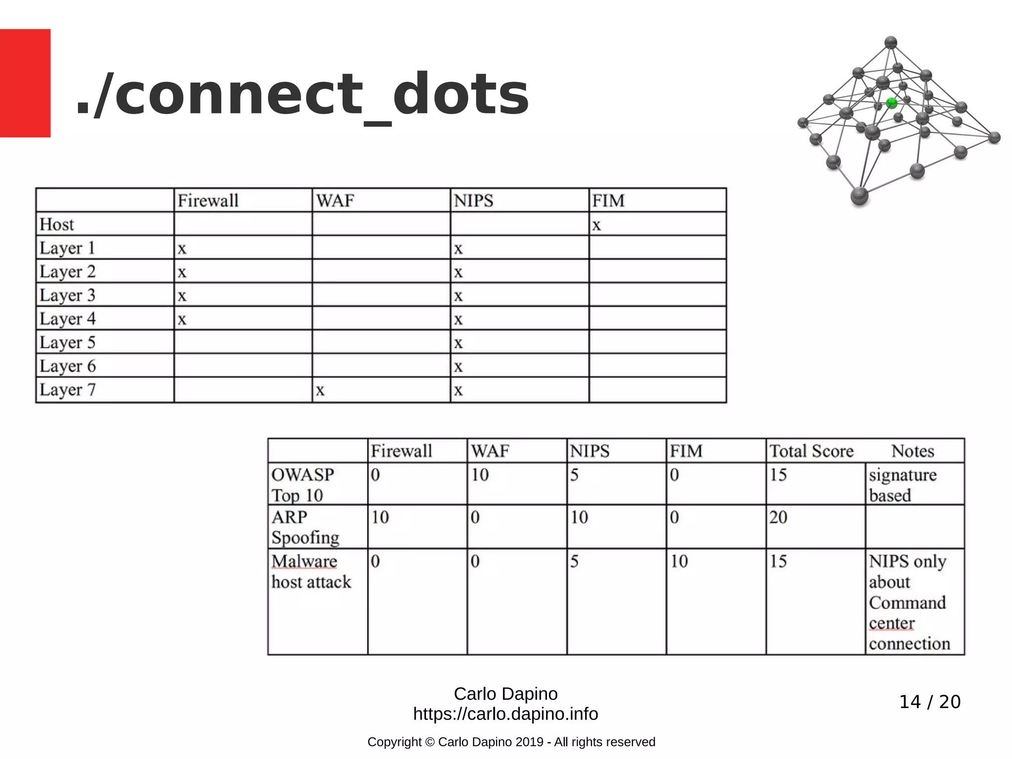 14 / 20
./connect_dots
Carlo Dapino
https://carlo.dapino.info
Copyright © Carlo Dapino 2019 - All rights reserved
 