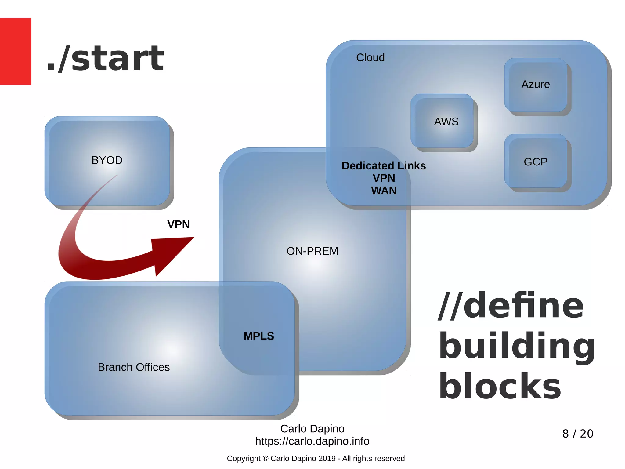 8 / 20
ON-PREM
Cloud
BYOD
//define
building
blocks
./start CloudCloud
GCP
AWS
Azure
Branch Offices
VPN
MPLSMPLS
Dedicated Links
VPN
WAN
Carlo Dapino
https://carlo.dapino.info
Copyright © Carlo Dapino 2019 - All rights reserved
 