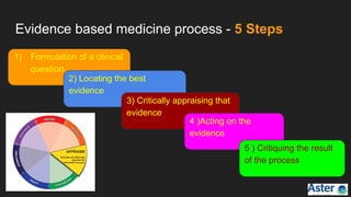 Evidence based medicine process - 5 Steps
1) Formulation of a clinical
question
2) Locating the best
evidence
3) Critically appraising that
evidence
4 )Acting on the
evidence
5 ) Critiquing the result
of the process
 