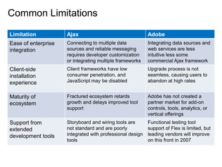 Common Limitations

Limitation           Ajax                                  Adobe
Ease of enterprise   Connecting to multiple data           Integrating data sources and
integration          sources and reliable messaging        web services are less
                     requires developer customization      intuitive less some
                     or integrating multiple frameworks    commercial Ajax framework
Client-side          Client frameworks have low            Upgrade process is not
installation         consumer penetration, and             seamless, causing users to
experience           JavaScript may be disabled            abandon at high rates


Maturity of          Fractured ecosystem retards           Adobe has not created a
ecosystem            growth and delays improved tool       partner market for add-on
                     support                               controls, tools, analytics, or
                                                           vertical offerings
Support from         Storyboard and wiring tools are       Functional testing tool
extended             not standard and are poorly           support of Flex is limited, but
development tools    integrated with professional design   leading vendors will improve
                     tools                                 on this front in 2007
 