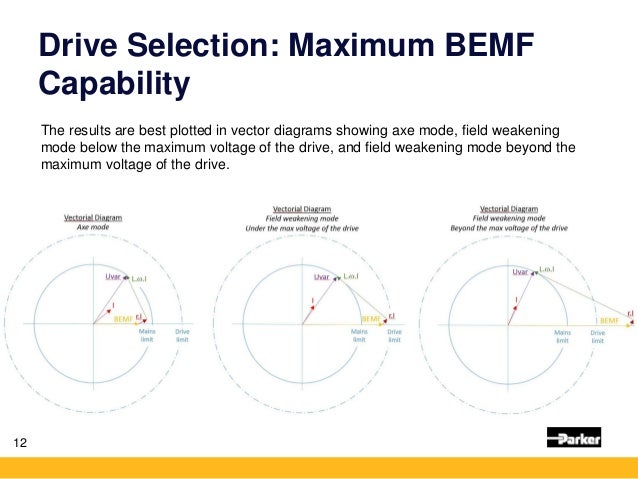 The results are best plotted in vector diagrams showing axe mode, field weakening
mode below the maximum voltage of the dr...