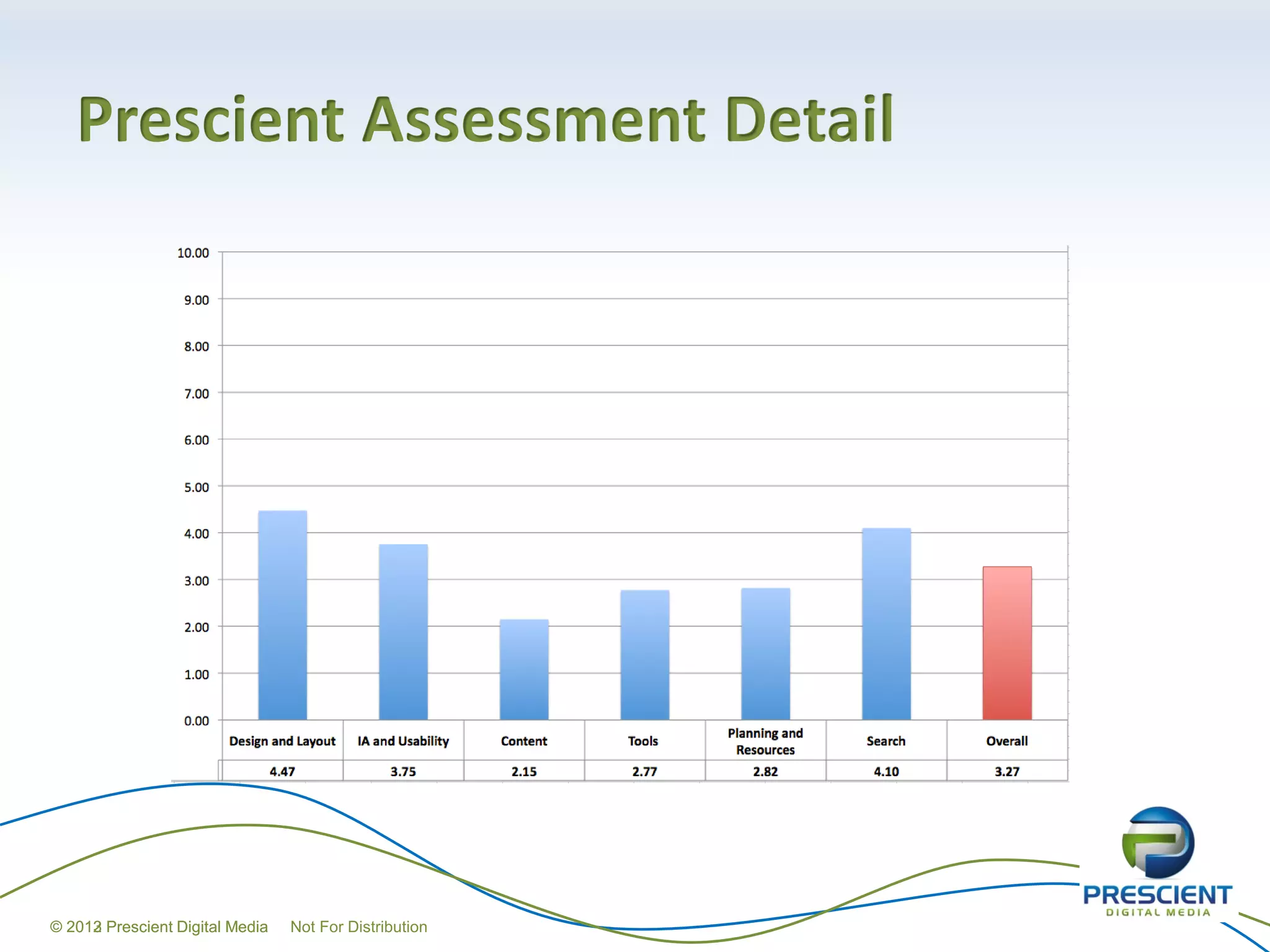Prescient Assessment Detail




© 2012 Prescient Digital Media
  2013                           Not For Distribution
 