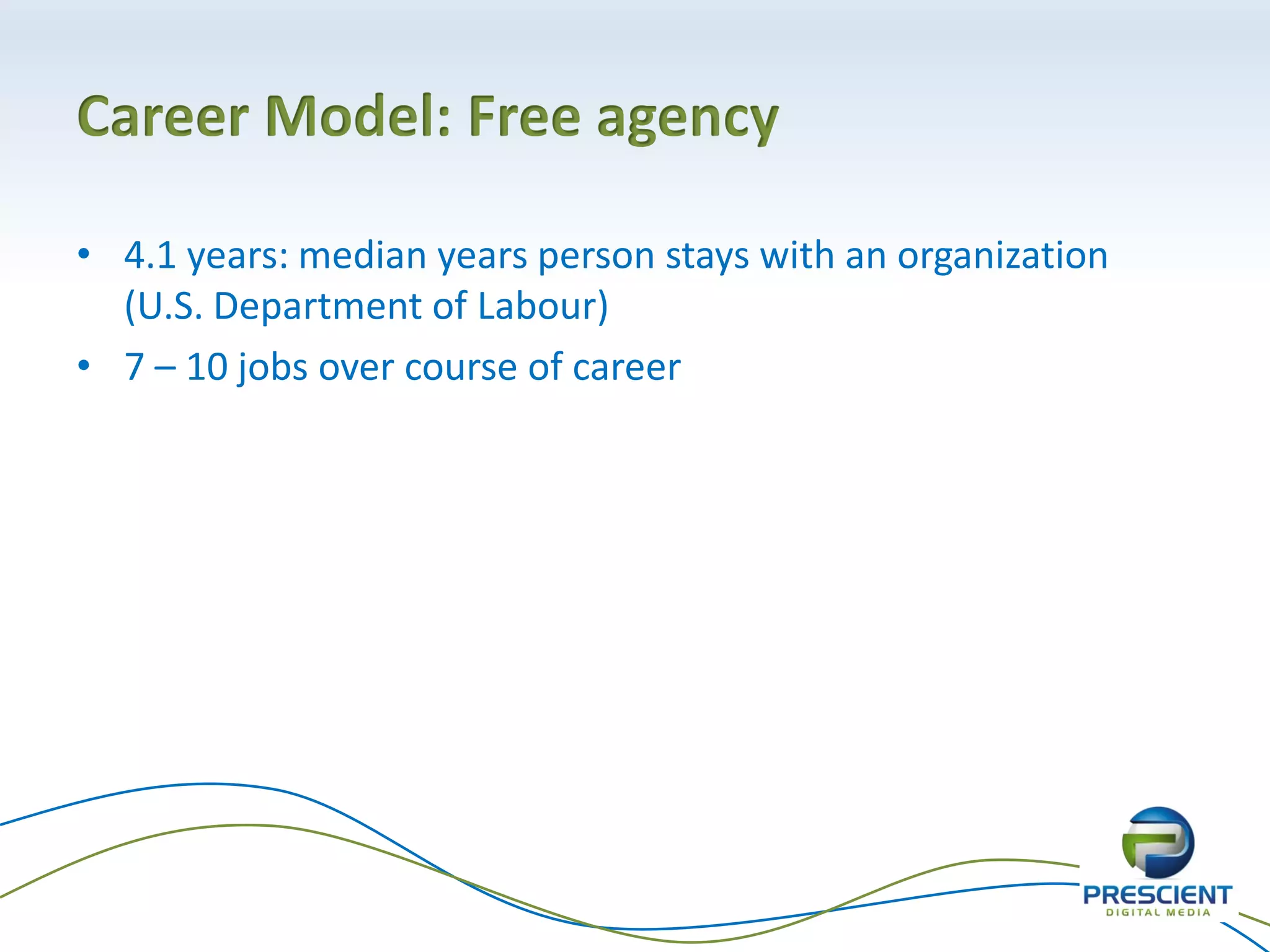 Career Model: Free agency

• 4.1 years: median years person stays with an organization
  (U.S. Department of Labour)
• 7 – 10 jobs over course of career
 