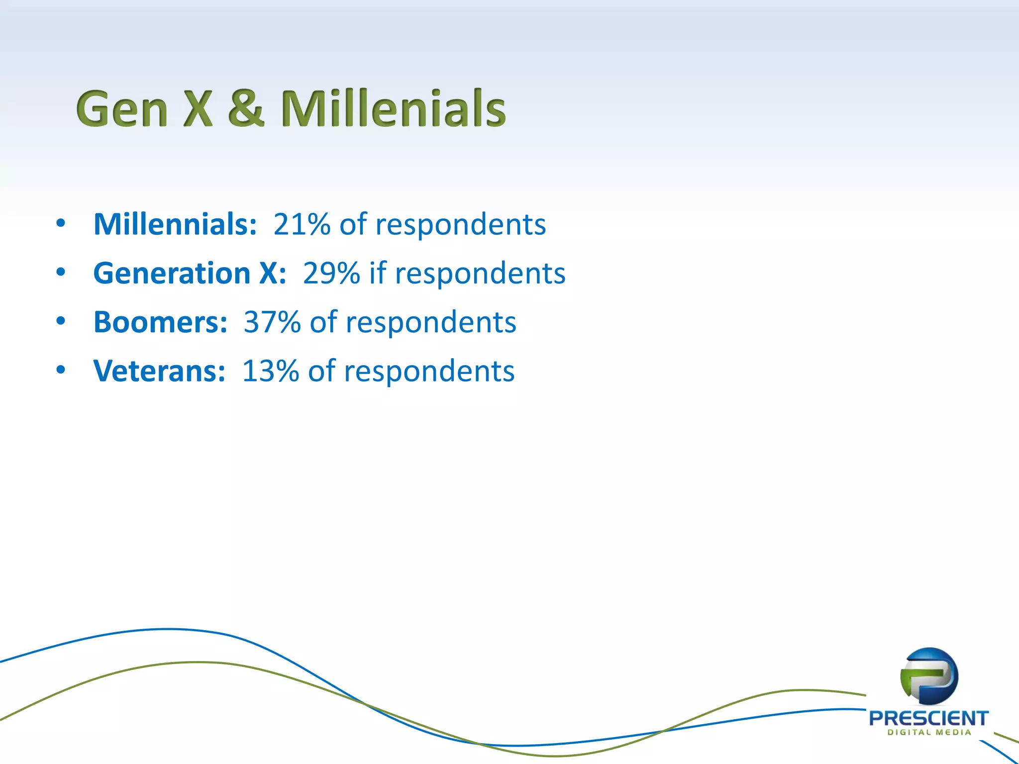Gen X & Millenials
•   Millennials: 21% of respondents
•   Generation X: 29% if respondents
•   Boomers: 37% of respondents
•   Veterans: 13% of respondents
 