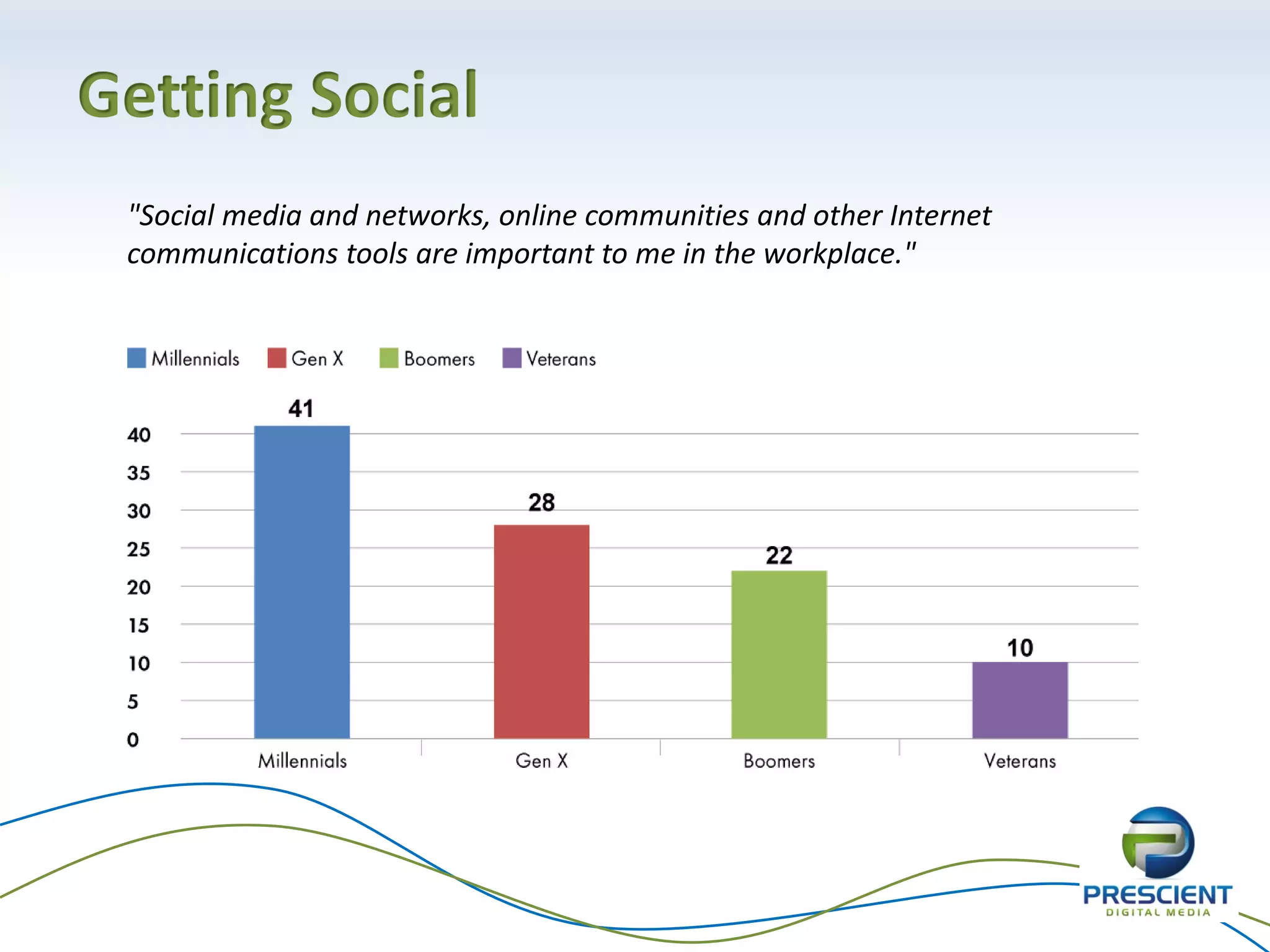 Getting Social
 "Social media and networks, online communities and other Internet
 communications tools are important to me in the workplace."
 