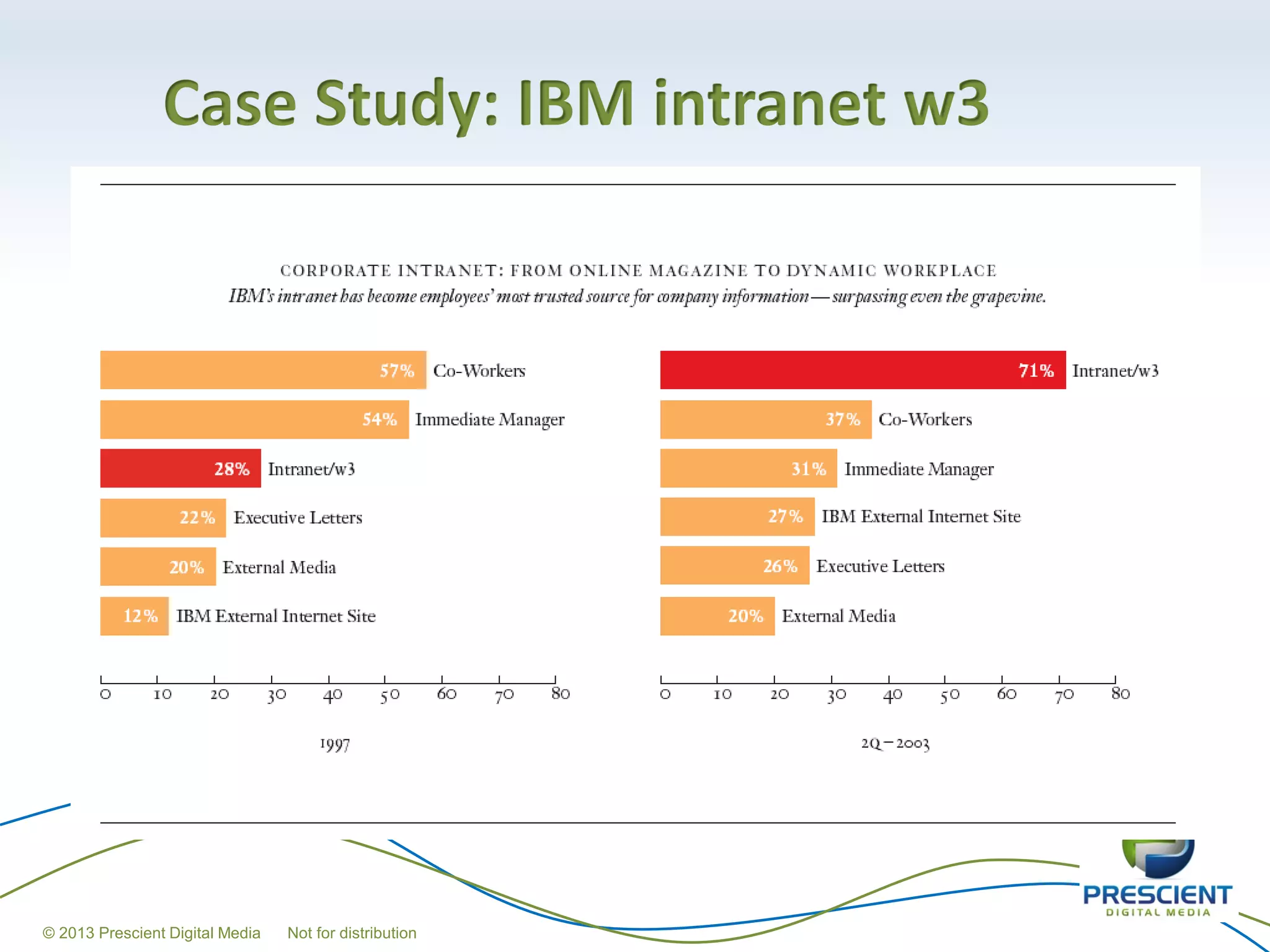 Case Study: IBM intranet w3




© 2013 Prescient Digital Media   Not for distribution   43
 