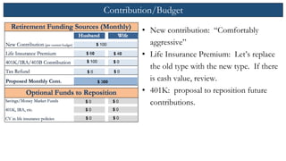 Contribution/Budget
$ 100
$ 60
$ 100
$ 40
$ 0
$ 0 $ 0
$ 300
$ 0
$ 0
$ 0
$ 0
$ 0
$ 0
• New contribution: “Comfortably
aggressive”
• Life Insurance Premium: Let’s replace
the old type with the new type. If there
is cash value, review.
• 401K: proposal to reposition future
contributions.
 