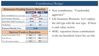 Contribution/Budget
$ 300
$ 60
$ 100
$ 40
$ 0
$ 0 $ 0
$ 500
$ 0
$ 0
$ 0
$ 0
$ 0
$ 0
• New contribution: “Comfortably
aggressive”
• Life Insurance Premium: Let’s replace
the old type with the new type. If there
is cash value, review.
• 401K: reposition future contributions
to the tax-beneficial, lower fee, no risk.
 