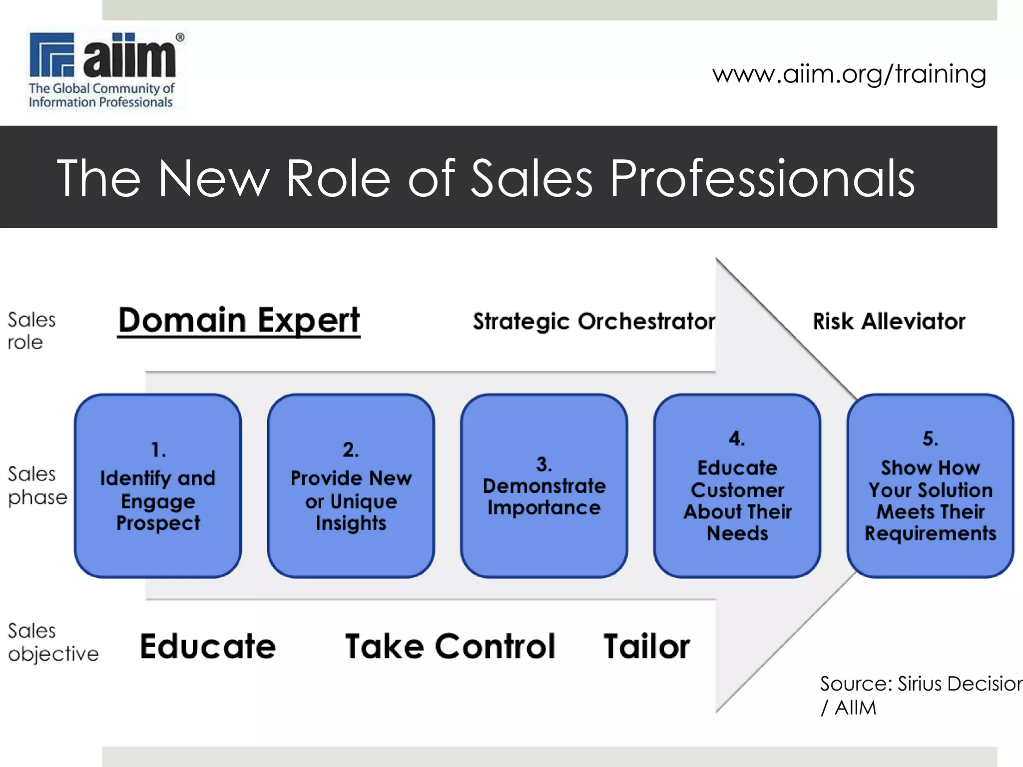 www.aiim.org/training

Drive B2B Customer Loyalty
Customers value the Challenger
approach according to
research; The biggest driver of
B2B customer loyalty is a
supplier’s ability to deliver new
insights.

Source: Corporate Executive Board

 
