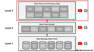 How to Sell Enterprise Software