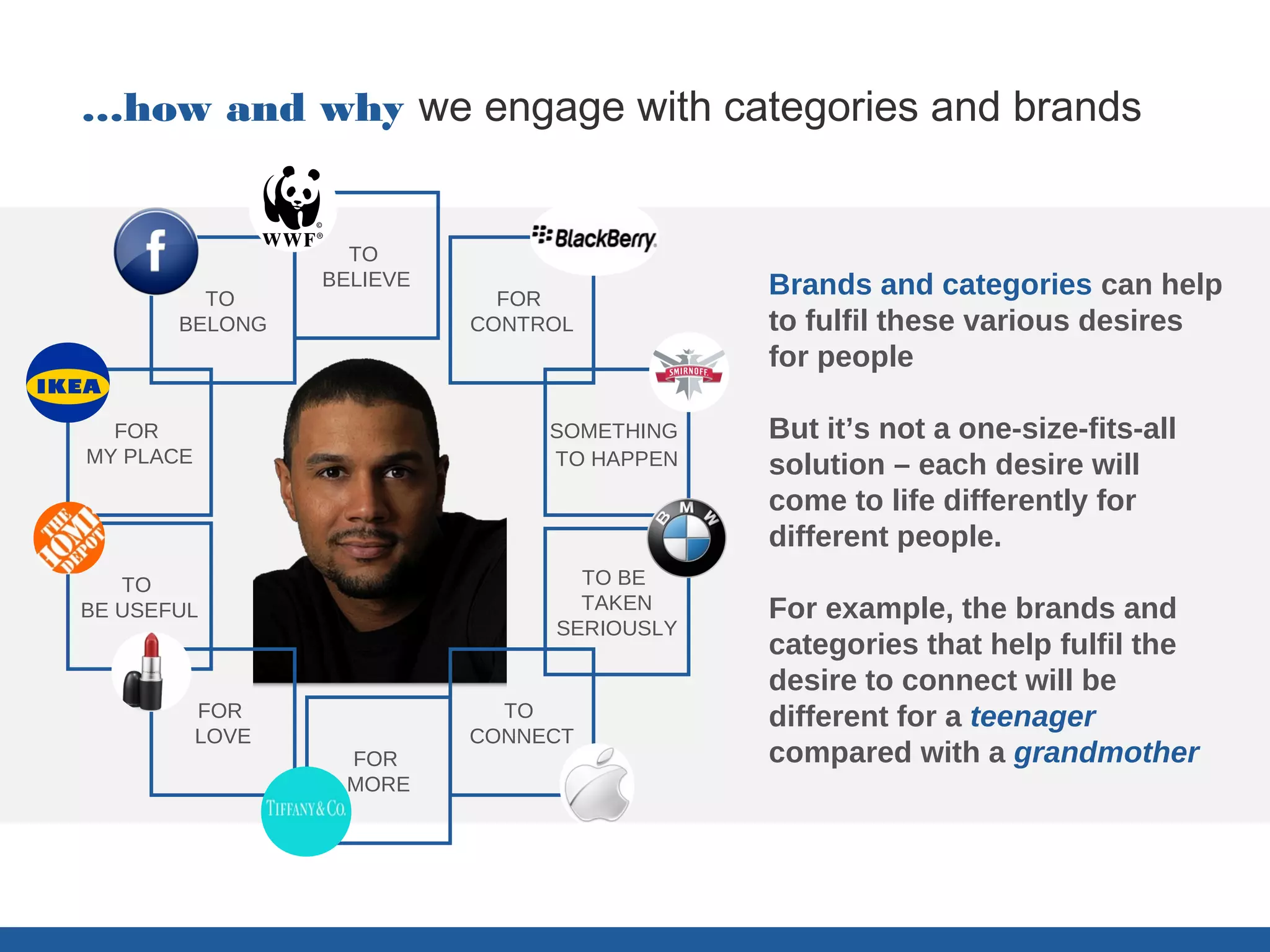 PEOPLE & desires
…how and why we engage with categories and brands


                    TO

         TO
                  BELIEVE
                              FOR
                                              Brands and categories can help
       BELONG               CONTROL           to fulfil these various desires
                                              for people

  FOR                            SOMETHING    But it’s not a one-size-fits-all
MY PLACE                         TO HAPPEN    solution – each desire will
                                              come to life differently for
                                              different people.
   TO                              TO BE
BE USEFUL                          TAKEN      For example, the brands and
                                 SERIOUSLY
                                              categories that help fulfil the
                                              desire to connect will be
           FOR                TO              different for a teenager
           LOVE             CONNECT
                   FOR                        compared with a grandmother
                   MORE
 