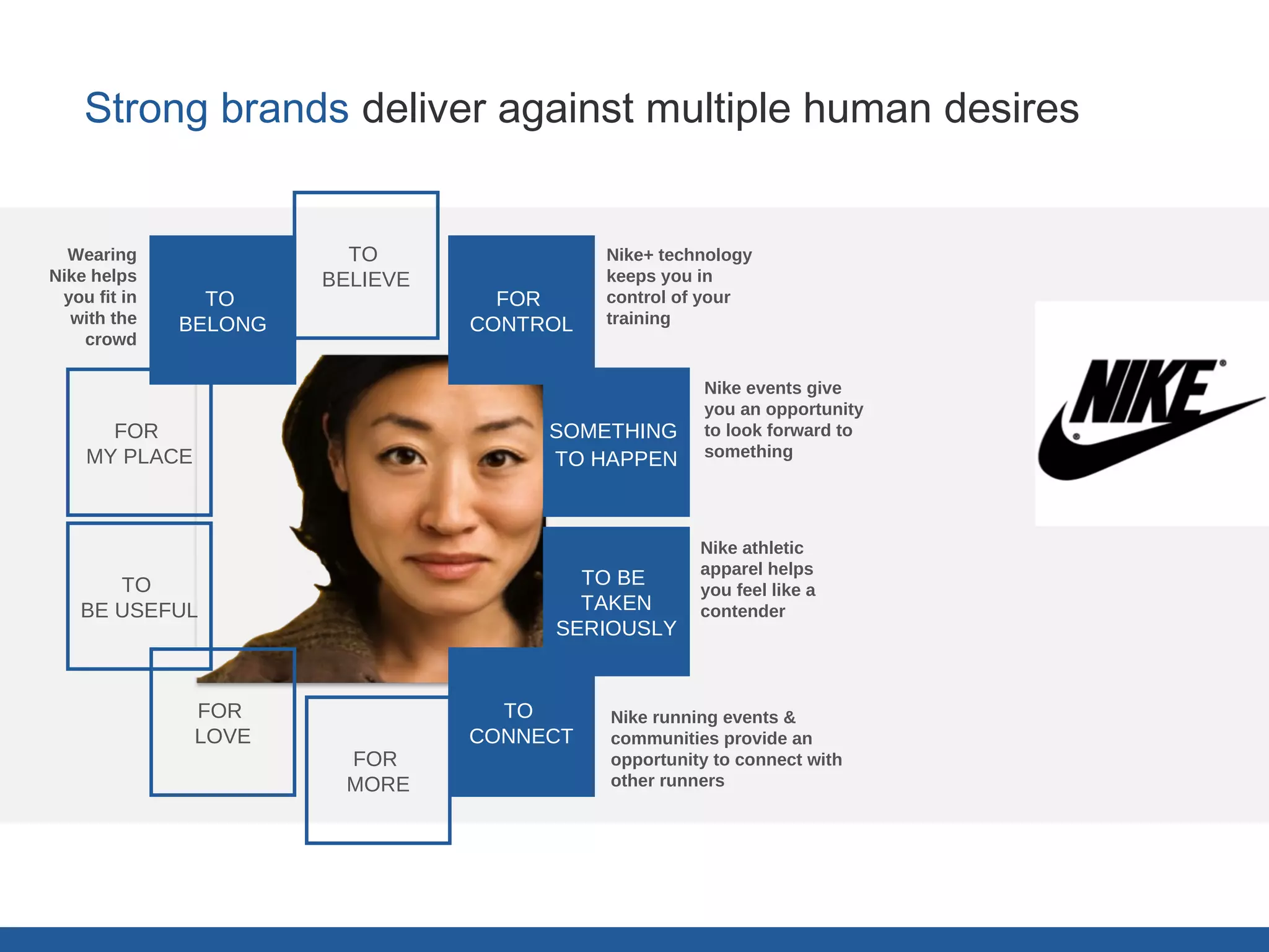 PEOPLE & desires
    Strong brands deliver against multiple human desires


  Wearing                TO                Nike+ technology
Nike helps             BELIEVE             keeps you in
 you fit in     TO                 FOR     control of your
  with the    BELONG             CONTROL   training
    crowd

                                                     Nike events give
                                                     you an opportunity
      FOR                             SOMETHING      to look forward to
    MY PLACE                          TO HAPPEN      something




                                                     Nike athletic
                                                     apparel helps
      TO                                TO BE
                                                     you feel like a
   BE USEFUL                            TAKEN        contender
                                      SERIOUSLY


               FOR                 TO      Nike running events &
               LOVE              CONNECT   communities provide an
                        FOR                opportunity to connect with
                        MORE               other runners
 