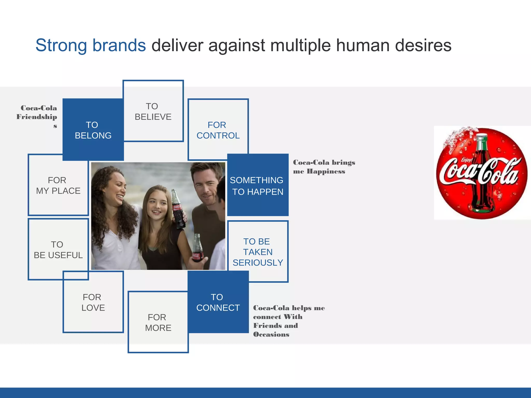 PEOPLE & desires
    Strong brands deliver against multiple human desires


 Coca-Cola              TO
Friendship            BELIEVE
         s     TO                 FOR
             BELONG             CONTROL

                                                    Coca-Cola brings
                                                    me Happiness
      FOR                            SOMETHING
    MY PLACE                         TO HAPPEN




       TO                              TO BE
    BE USEFUL                          TAKEN
                                     SERIOUSLY


               FOR                TO
               LOVE             CONNECT   Coca-Cola helps me
                       FOR                connect With
                       MORE               Friends and
                                          Occasions
 