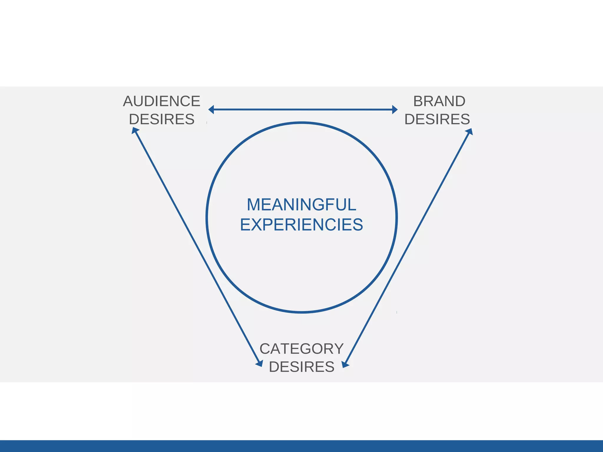 Using the 10 desires to Tie
                    it together




AUDIENCE                       BRAND
 DESIRES                      DESIRES




            MEANINGFUL
           EXPERIENCIES




            CATEGORY
             DESIRES
 