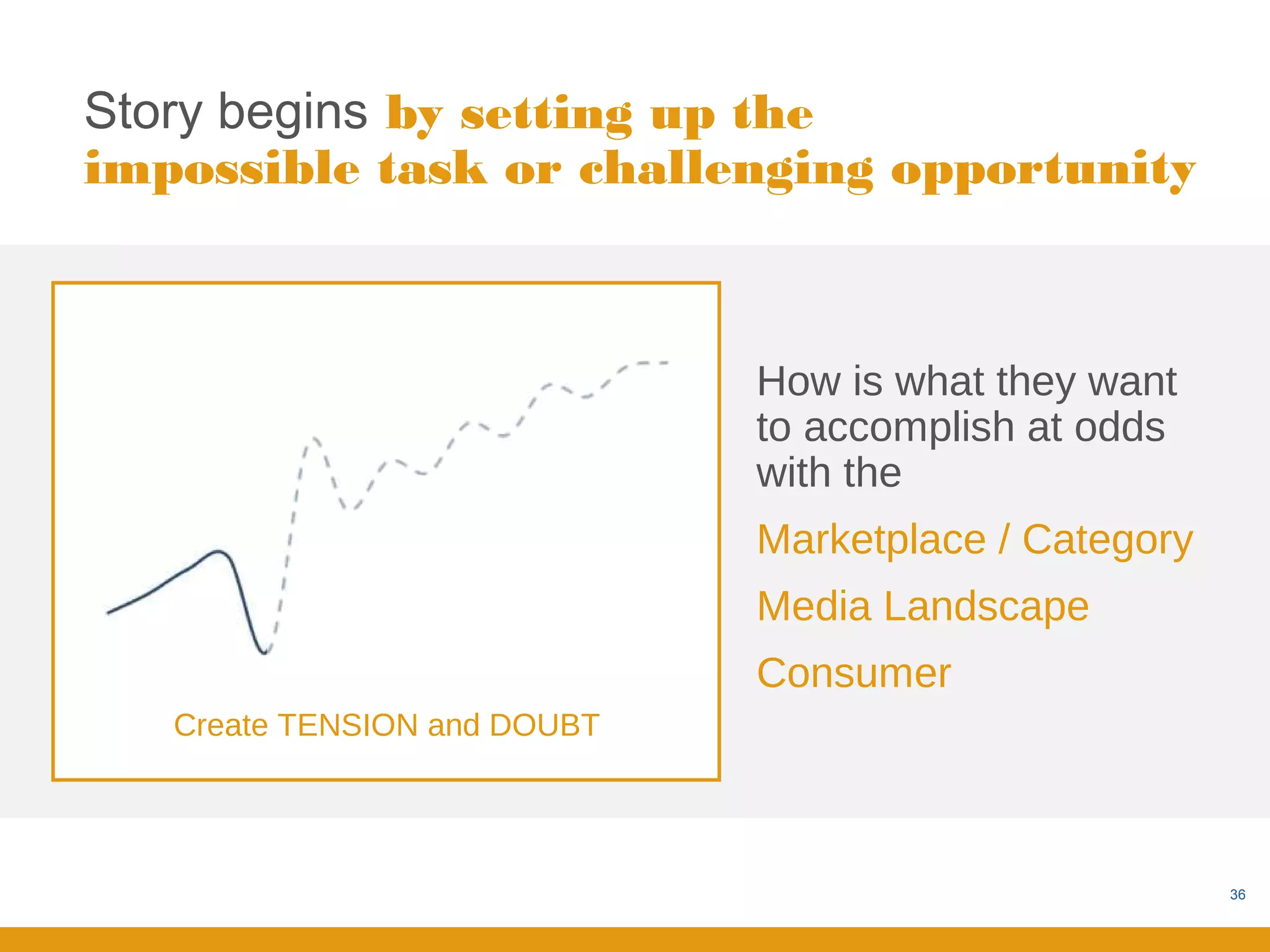 Story begins by setting up the
impossible task or challenging opportunity



                              How is what they want
                              to accomplish at odds
                              with the
                              Marketplace / Category
                              Media Landscape
                              Consumer
   Create TENSION and DOUBT




                                                       36
 
