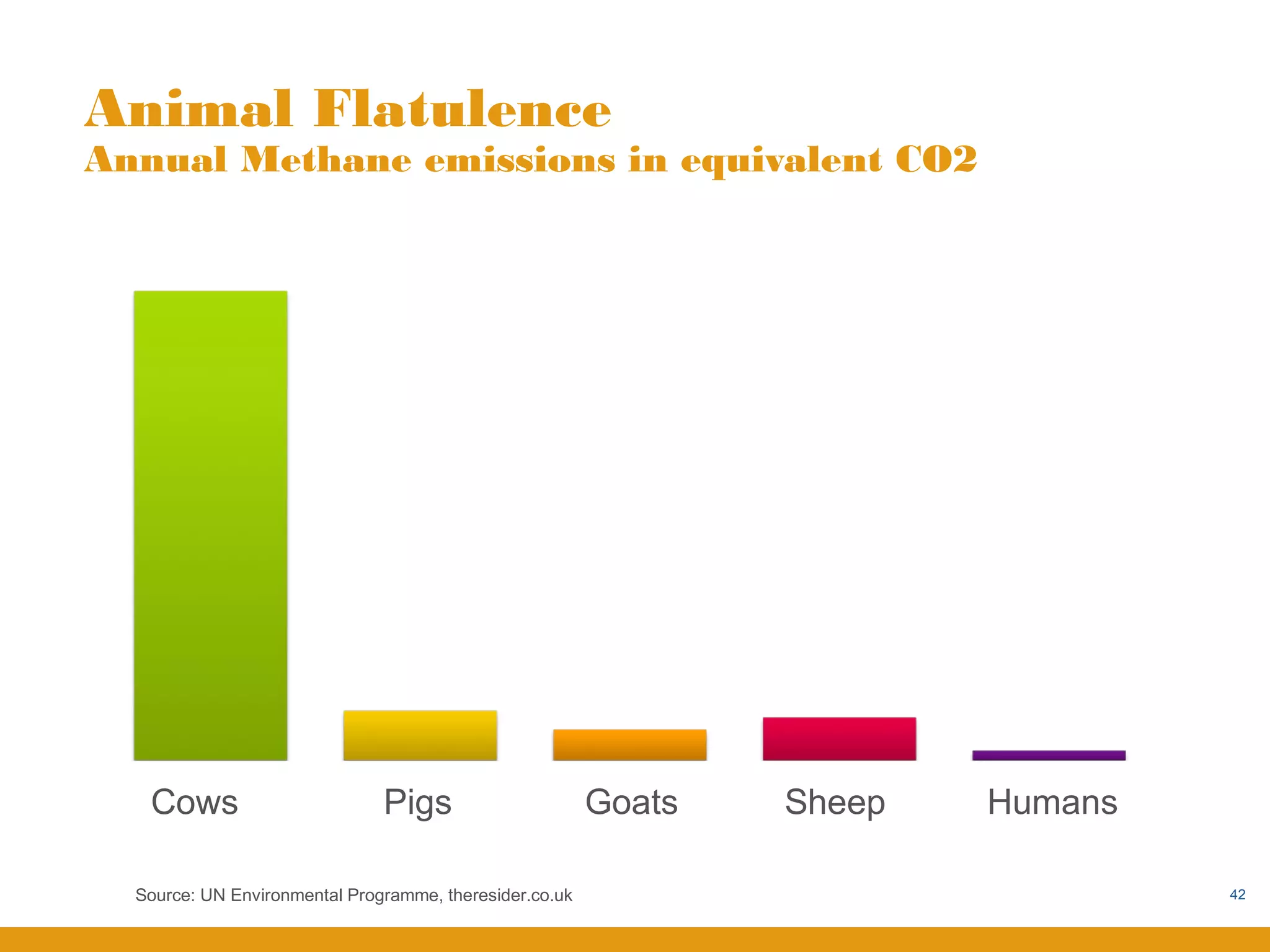 Animal Flatulence
Annual Methane emissions in equivalent CO2




   Cows                        Pigs                      Goats   Sheep   Humans

  Source: UN Environmental Programme, theresider.co.uk                            42
 