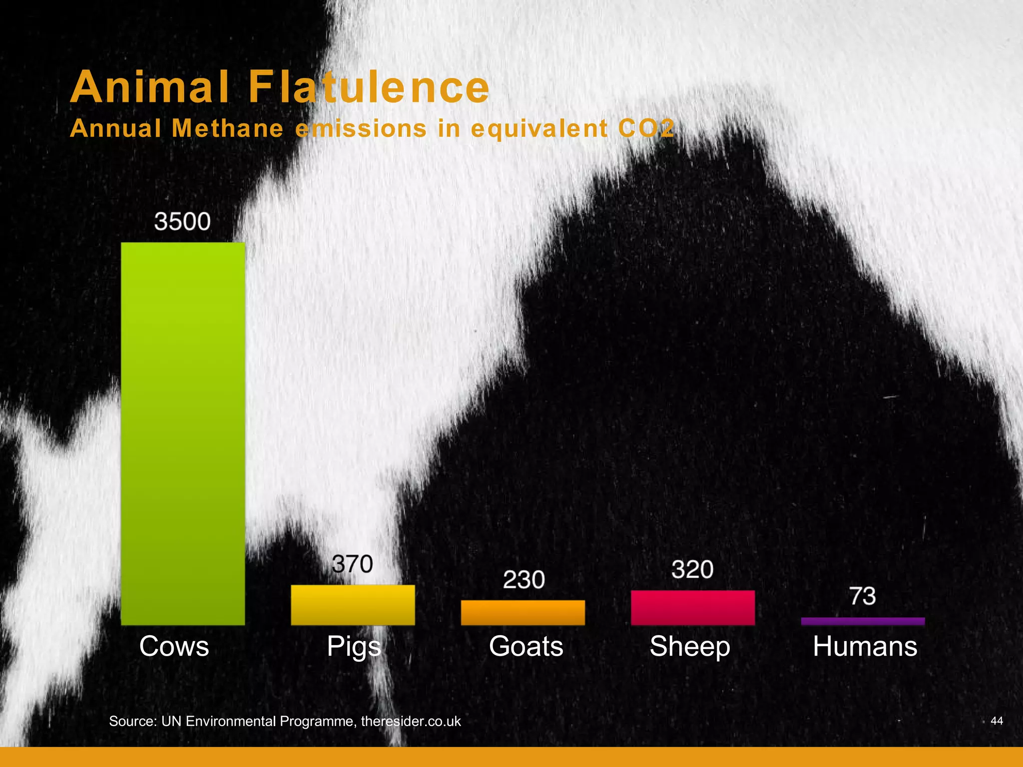 Animal Flatulence
Annual Methane emissions in equivalent CO2




      Cows                        Pigs                   Goats   Sheep   Humans

  Source: UN Environmental Programme, theresider.co.uk                            44
 