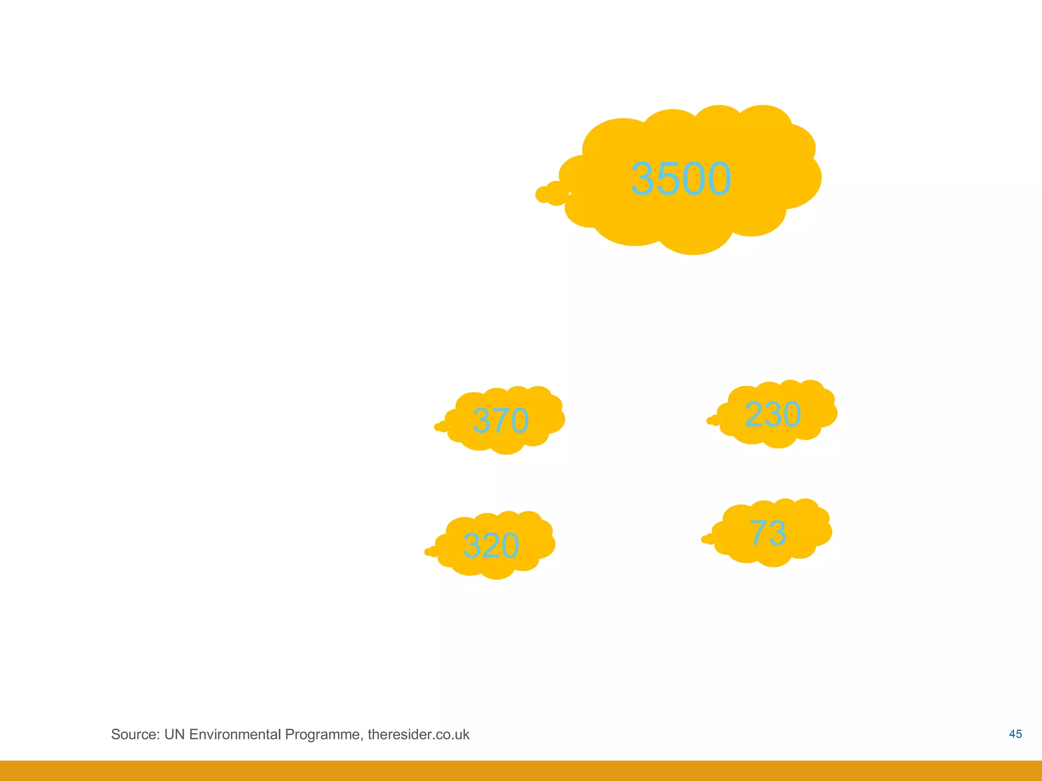 3500




                                                       370          230


                                                  320               73




Source: UN Environmental Programme, theresider.co.uk                      45
 