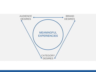 Using the 10 desires to Tie
                    it together




AUDIENCE                       BRAND
 DESIRES                      DESIRES




            MEANINGFUL
           EXPERIENCIES




            CATEGORY
             DESIRES
 