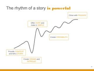 The rhythm of a story is powerful
                                                             Close with PASSION



                       Offer HOPE and
                       make it SIMPLE




                                        Create CREDIBILITY




 Provide CONTEXT
 and tell a STORY

                Create DRAMA and
                    INTRIGUE

                                                                                  35
 