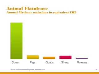 Animal Flatulence
Annual Methane emissions in equivalent CO2




   Cows                        Pigs                      Goats   Sheep   Humans

  Source: UN Environmental Programme, theresider.co.uk                            42
 