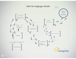 How to successfuly sell language courses?
