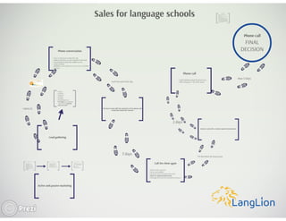 How to successfuly sell language courses?