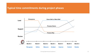 Typical time commitments during project phases
Review
Lead
Support
Month 0 Month 1 Month 2 Month 3 Month 4 Month 5 Month 6
Recognize Define Measure Analyze Improve Control Realize
Process Owner
Green Belt or Black BeltChampions
Finance Rep
Driving Operational Excellence 12
 