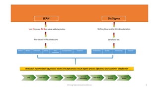 LEAN
Lets Eliminate All Non-value added activities
Non values in the process are:
Defects Motion Processing Waiting Over
Processing
Transportation Inventory
Shifting Mean and/or Shrinking Variation
Variations are:
Productivity Quality Forecasting Controls
Reduction / Elimination of process waste and deficiencies result higher process efficiency and customer satisfaction
OAE Takt Time VSM Push/Pull
Demand
Forecasting
Time Study
Variation
Analysis
Correlation
Matrix
Six Sigma
Driving Operational Excellence 6
 